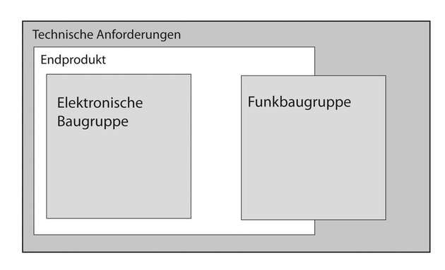 Abbildung 1: Die Integration einer Funkbaugruppe unter Beachtung der Herstellerangaben I