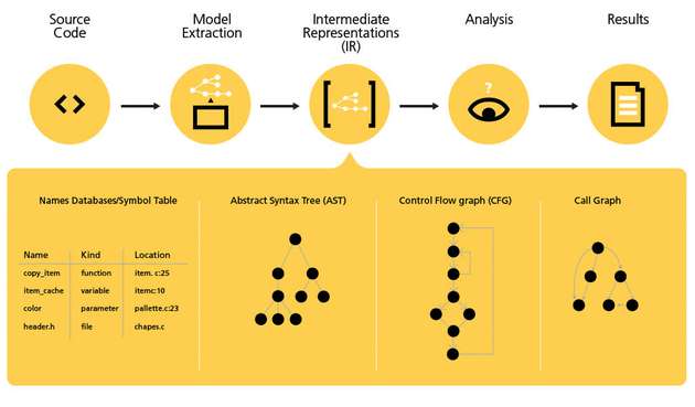 Abbildung 1: Da der Code anhand eines Modells analysiert und nicht ausgeführt wird, erreicht die statische Analyse auch Code-Teile, die von dynamischen Methoden nicht untersucht werden können.