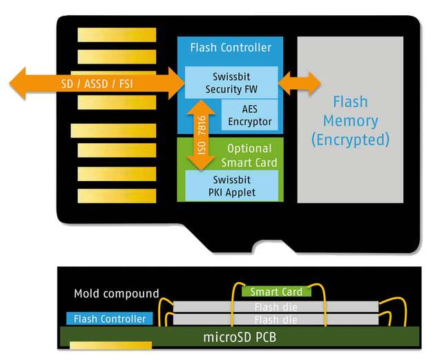 Abbildung 2: Der Aufbau einer sicheren microSD Memory Card mit Secure Element.