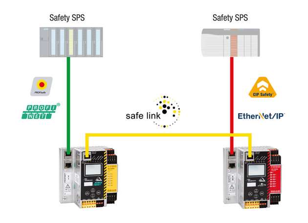 Bei der sicheren Koppelung zwischen dem AS-i 3.0 Profisafe Gateway BWU3367 (links) und dem AS-i 3.0 CIP Safety Gateway BWU3683 (rechts) können bis zu 16 Byte über Safe Link übertragen werden.