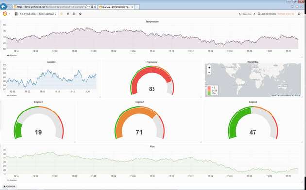 Das Grafana-Dashboard zeigt alle von Proficloud gesammelten Daten in Echtzeit an.