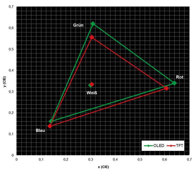 OLED-Displays decken einen größeren Farbraum ab als TFTs.