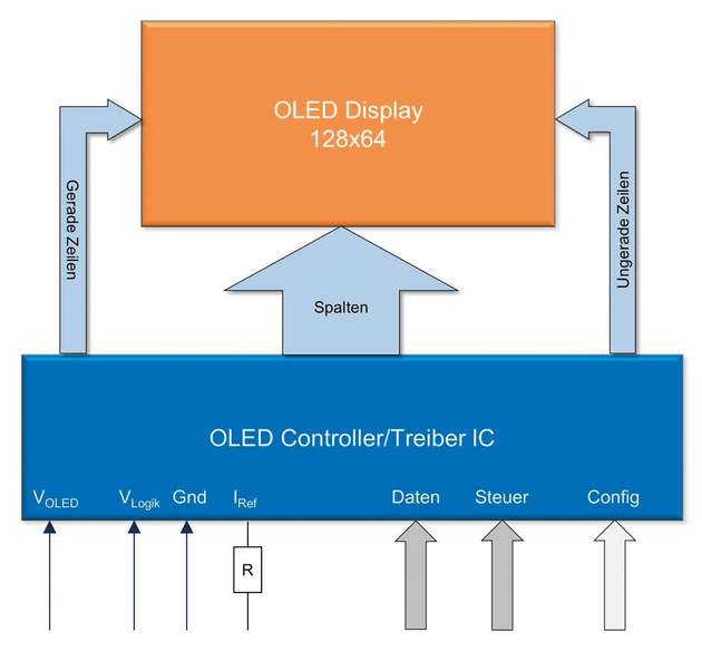 Das Blockschaltbild eines OLED-Moduls.