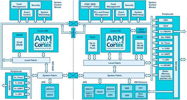 Abb. 7: Blockdiagramm des ADSP-CM419F.