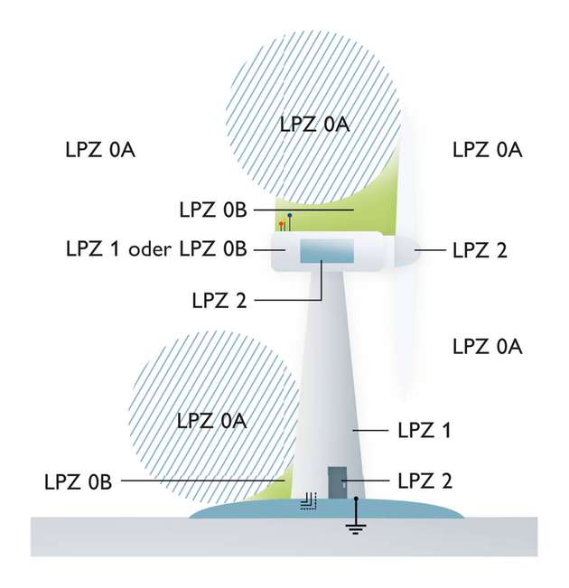 Für bauliche Anlagen werden Blitzschutzzonen (LPZ, Lightning Protection Zone) definiert. Überspannungsschutzgeräte werden an allen Leitungen installiert, die einen Zonenübergang kreuzen.