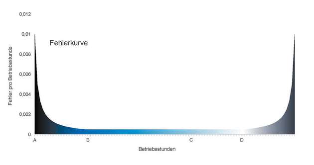 Die Fehlerkurve beschreibt die Wahrscheinlichkeit für Ausfälle in den unterschiedlichen Betriebsphasen.