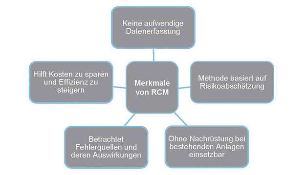 Reliability Centred Maintenance zeichnet sich als zuverlässigkeitsorientierte Methode durch verschiedene Parameter aus.