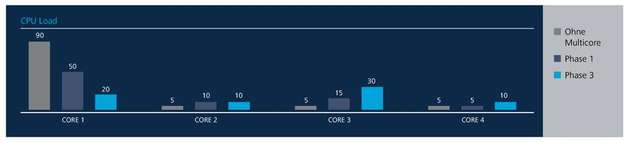 Durch die Multicore-Strategie von Codesys wird die Last auf alle zur Verfügung stehenden Kerne verteilt.