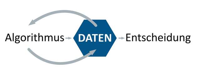 Aktuell vollzieht sich ein Umdenken: Weg von „Algorithmen -> Daten -> Entscheidungen”, hin zu „Daten -> Algorithmen -> Entscheidungen“. Grund dafür ist die zunehmende Bedeutung von Datenanalyse.