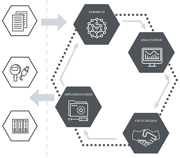 Vorgehen bei einem Industrial-Analytics-Projekt: Daten sammeln, anhand von Algorithmen auswerten und auf Grundlage der Ergebnisse Entscheidungen fällen. 