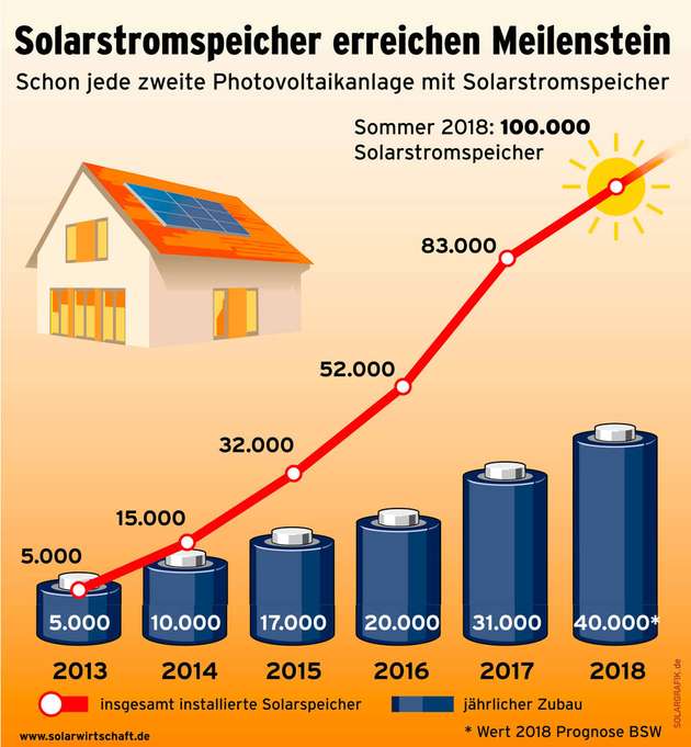 Bereits 100.000 Solarstromspeicher sind mittlerweile in Deutschland installiert. Jede zweite neue Photovoltaik-Anlage wird heute im Paket mit einem Speicher gebaut.