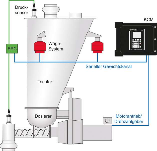 Schema der elektronischen Druckkompensation EPC für ein gravimetrisches Dosiersystem.