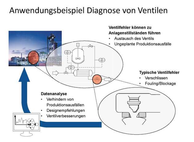 Ein Teilbereich des Projekts beinhaltet die Diagnose von Ventilen als Anwendungsbeispiel.