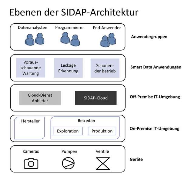 Die SIDAP-Architektur besteht aus verschiedenen Ebenen.