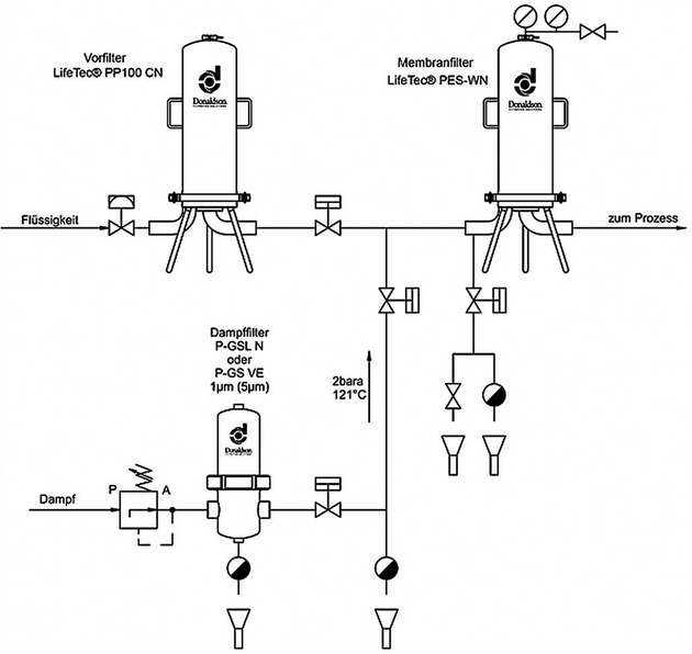 Die Dampffilter erlauben kompakte, kostengünstige Lösungen, wie dieses Beispiel eines Arbeitsablaufs der Sterilisation von Flüssigkeitsfiltern in Flussrichtung zeigt.