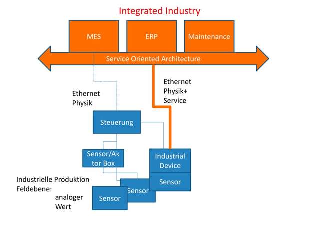 ...wie sie für eine integrierte Fertigung notwendig sind.