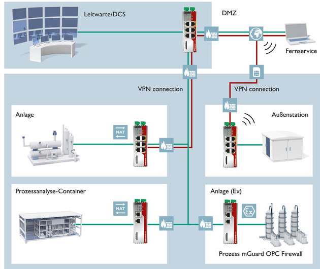 Die Firewall-Technologie des Tools sichert alle Netzwerksegmente ab.