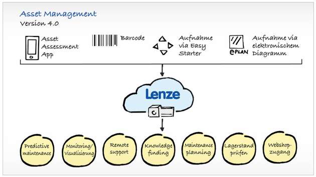 Das Asset Management von Lenze: Durch eine Bestandsaufnahme der gesamten (vernetzten) Maschine werden alle relevanten Komponenten der Maschine („Assets”) mit Seriennummer, Gerätekennzeichnung, Einbaulagen-Fotos und Funktionsbereich in der Lenze-Asset-Management-Software vor Ort aufgenommen. Der einfache Zugang zu zu diesen Informationen ist dabei nur einer der Vorteile für die Kunden.