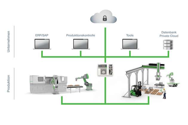 Mit dem KeControl FlexCore können alle notwendigen Einheiten horizontal als auch vertikal zu einer Smart Factory verbunden werden.