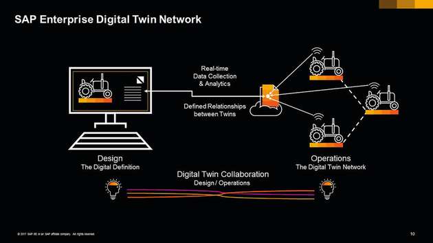 Die digitalen Zwillinge aus virtueller und physikalischer Repräsentation stehen online und in Echtzeit miteinander in Verbindung, die zusammen das SAP Enterprise Digital Twin Network bilden.