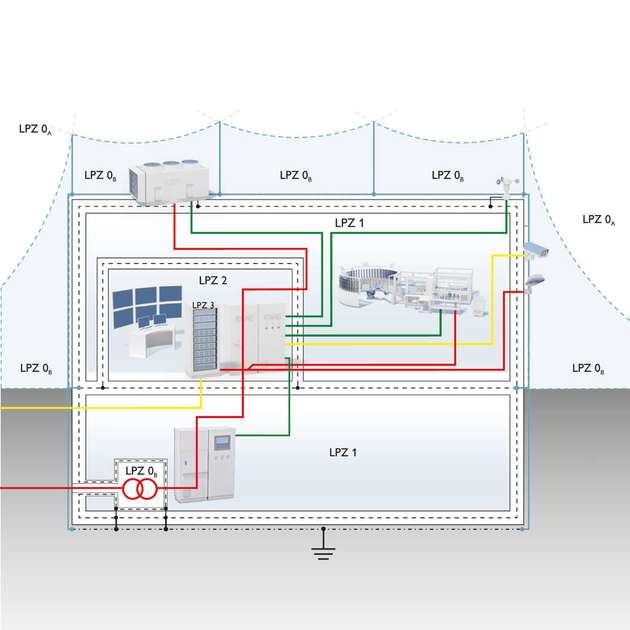 Blitzschutzzonen in Produktion und Maschinenbau: Für bauliche Anlagen werden Lightning Protection Zones (LPZ) definiert. Überspannungsschutzgeräte werden an allen Leitungen installiert, die einen Zonenübergang kreuzen – auch innerhalb von Gebäuden.