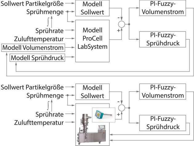 Modellierung des Gesamtsystems in der Software Matlab mit Simulink: Das Anlagenmodell simuliert das dynamische Verhalten der einzelnen Regelkreise der realen Produktionsanlage und lässt das Durchspielen abhängiger Einflussgrößen zu.