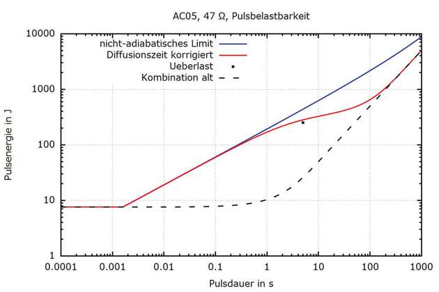 Abbildung 2: Die blaue Kurve zeigt die maximal zulässige Pulsbelastung für nicht-adiabatische Randbedingungen aus Sicht des Drahts, die rote Kurve, die mit passender charakteristischer Zeit für thermische Diffusion korrigierte. Zum Vergleich gibt die schwarz gestrichelte Kurve eine übliche Grenzkurve mit deutlicher Unterschätzung der Pulsbelastbarkeit im Bereich von etwa 0,1 bis 10 s Pulsdauer an.