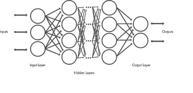 Zwischen Input- und Output-
Schicht liegen bei Deep Neural Networks mehrere verborgene Schichten.