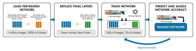 Workflow eines Transfer-Learning-Prozesses: Das vortrainierte Netzwerk wird importiert, angepasst, trainiert und getestet.