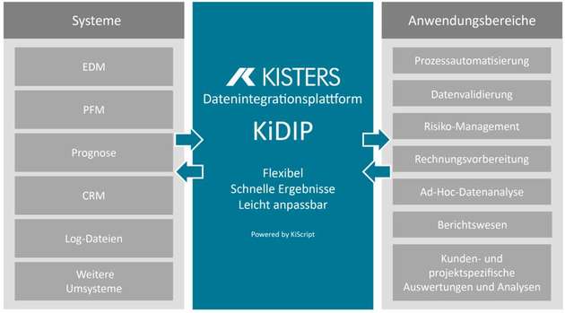 Anwendungsgebiete der Datenintegrationsplattform KiDIP im Energiemarkt