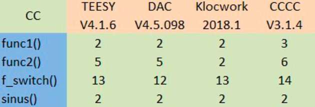 Die Messwerte für die zyklomatische Komplexität können sich bei unterschiedlichen Softwaretools stark unterscheiden. Nicht alle Werkzeuge messen gleich.