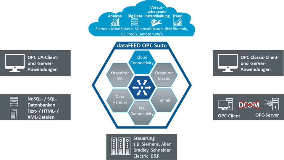 Softing erleichtert die Übertragung in die Mindsphere-Cloud.