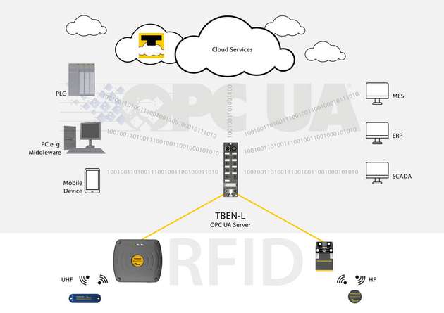 OPC UA schafft eine einheitliche Sprache zur Kommunikation mit Steuerungen und IT-Systemen, inklusive Verschlüsselung, Authentifizierung und weiteren Definitionen wie dem Companion-Standard für AutoID-Geräten.