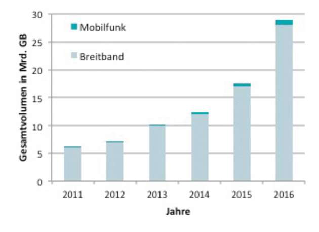 Gesamt benötigtes Datenvolumen in Deutschland.