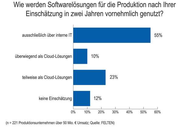 Nur ein Zehntel der befragten Unternehmen können sich eine vorherrschende Position der Cloud vorstellen.