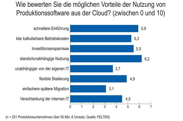 Der größte Vorteil der Cloud wird in der standortunabhängigen Nutzung gesehen (6,2 von 10 Punkten).
