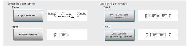 Different types of network extraction methods