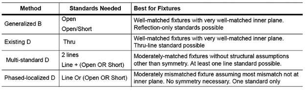 Standard requirements for Type B and Type D extractions
