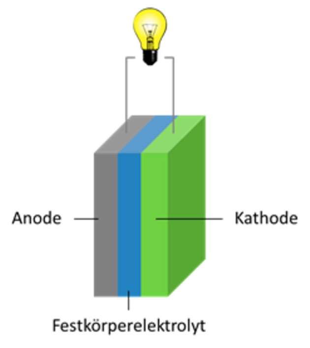 Der Aufbau einer Festkörperbatterie.