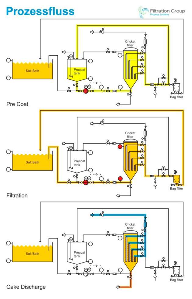 Darstellung des Filtrationsverfahrens mit dem Cricket-Filter der Filtration Group.