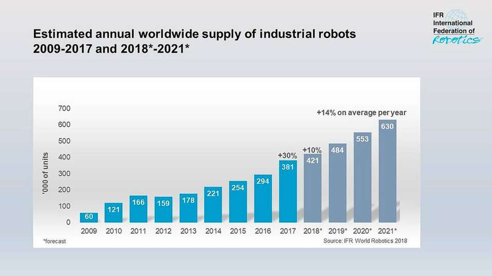 Globaler Roboterabsatz in fünf Jahren verdoppelt