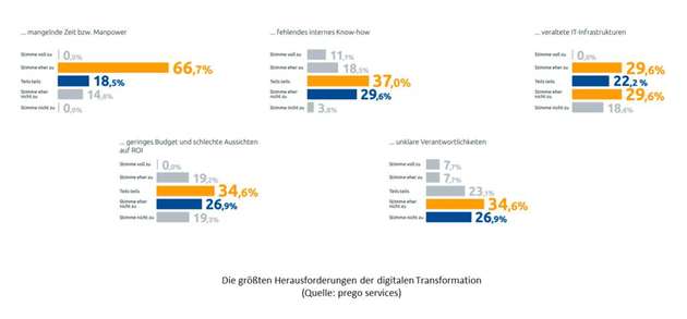 Die größten Herausforderungen der digitalen Transformation.