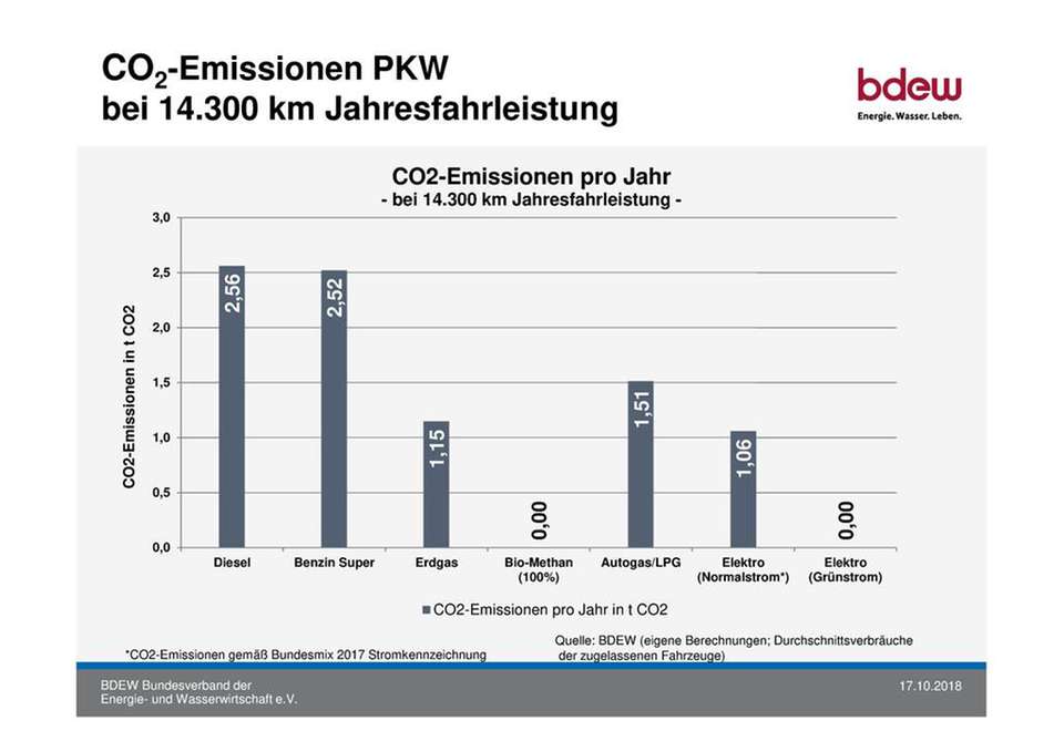 Elektroautos verursachen fast 60 Prozent weniger CO2 als Verbrenner