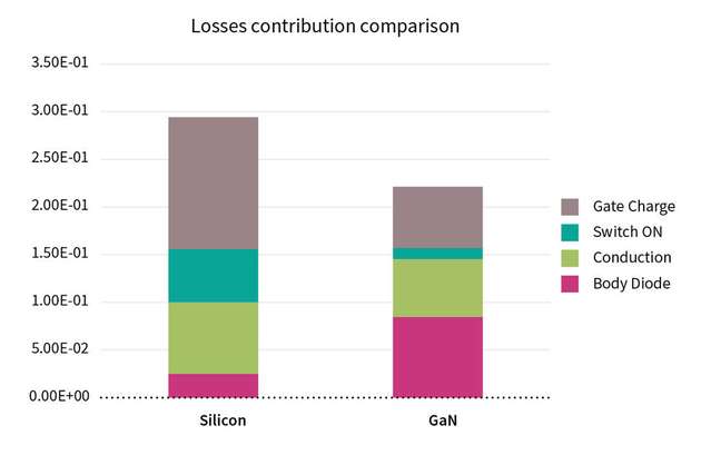 Abbildung 9: Die Leistungsverluste von GaN-Bauteilen sind bis zu 30 Prozent geringer als die von Si-Komponenten. Allerdings fallen die Verluste der Body-Diode bei GaN deutlich höher aus.