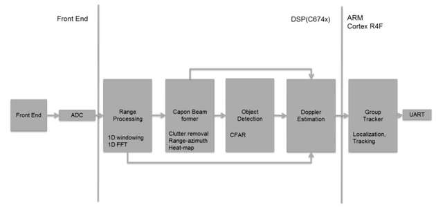 Blockschaltbild der als Software im IWR1642 implementierten Verarbeitungskette des Personenzähler-Referenzdesigns.