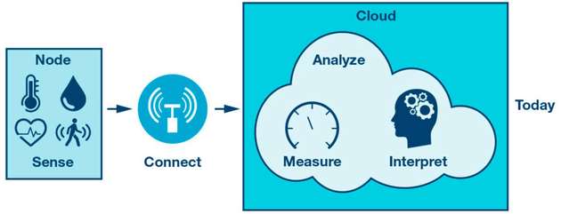 Gegenwärtige Signalkette vom Sensor bis hin zur Cloud