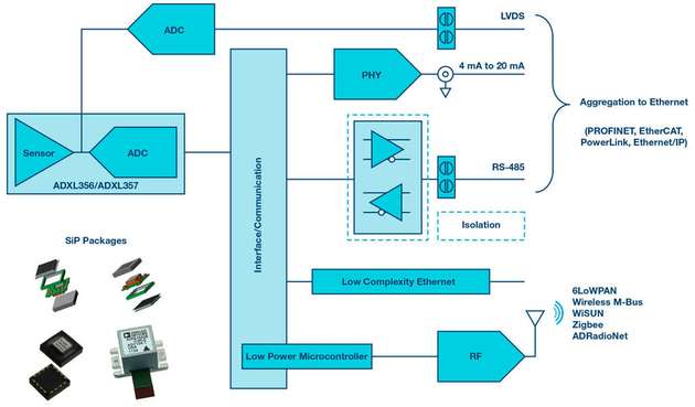 MEMS-basierte Smart Sensor Lösung