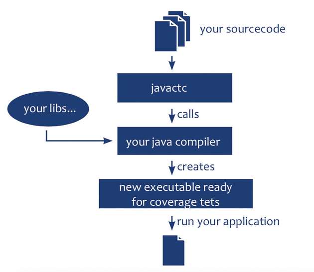 Für die Instrumentierung der Java-Codes mit Testwell CTC++ kommt vor dem Compiler das Tool Javactc zum Einsatz.