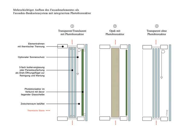 Mehrschichtiger Aufbau des Fassadenelementes als Fassaden-Baukastensystem mit integriertem Photobioreaktor.