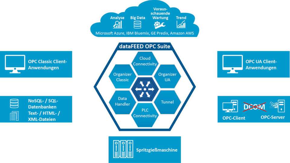 Die dataFeed-OPC-Suite von Softing verfügt jetzt über eine Euromap 63-Anbindung. 